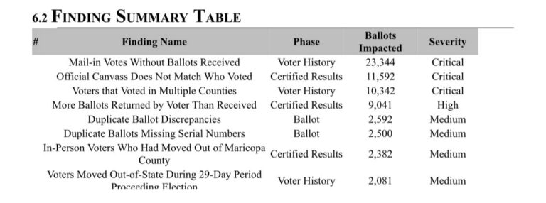 Maricopa Fraud: Media Ignores Facts That Show U.S. Electoral System Not Fit For Purpose