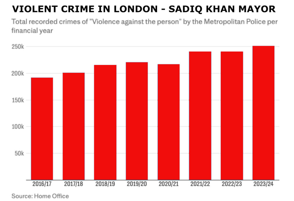 VIOLENT CRIME SADIQ KHAN CHART